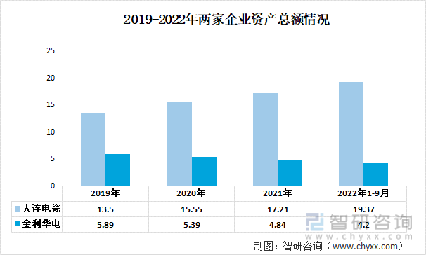 2019-2022年两家企业资产总额情况