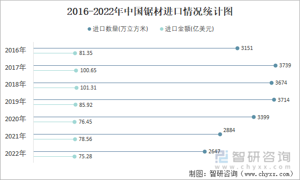 2016-2022年中国锯材进口情况统计图