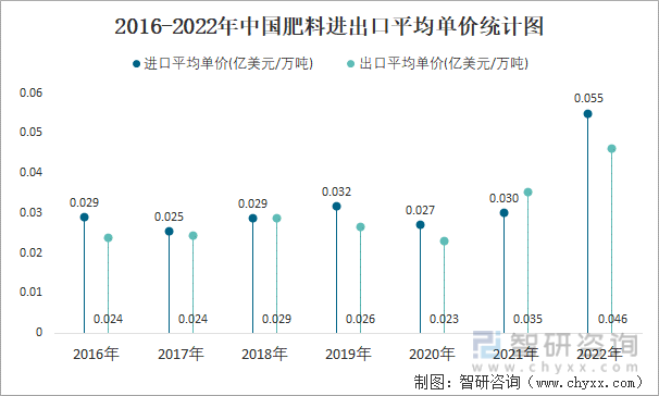 2016-2022年中国肥料进出口平均单价统计图