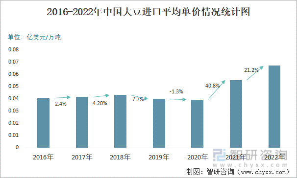 2016-2022年中国大豆进口平均单价情况统计图