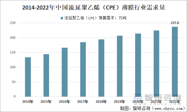 2014-2022年中国流延聚乙烯（CPE）薄膜行业需求量情况