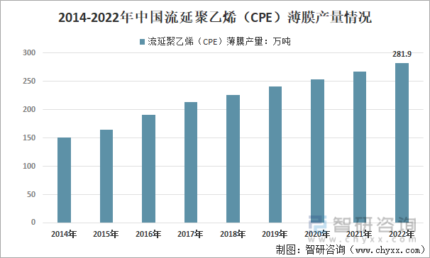 2014-2022年中国流延聚乙烯（CPE）薄膜产量情况