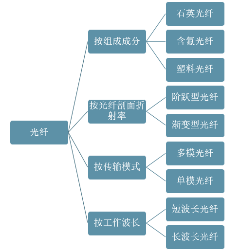 光纤分类