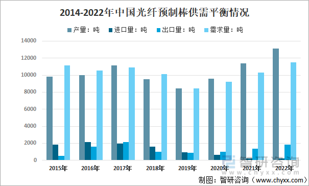 2014-2022年中国光纤预制棒供需平衡情况