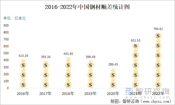 2016-2022年中国钢材顺差统计图