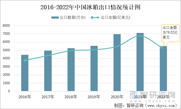 2016-2022年中国冰箱出口情况统计图
