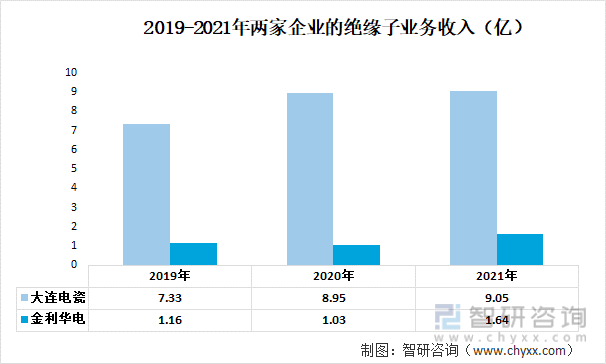 2019-2021年两家企业的绝缘子业务收入（亿）