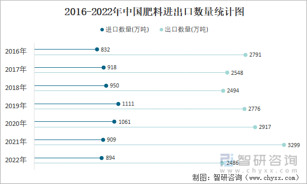 2016-2022年中国肥料进出口数量统计图