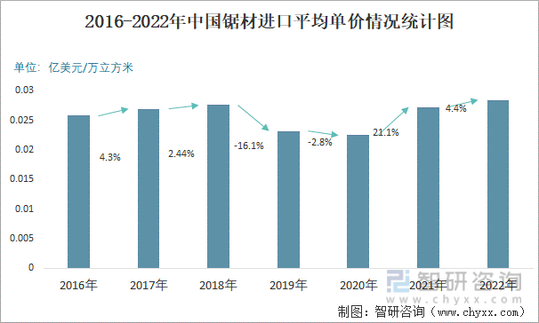 2016-2022年中国锯材进口平均单价情况统计图
