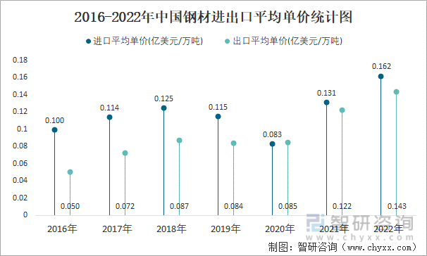 2016-2022年中国钢材进出口平均单价统计图