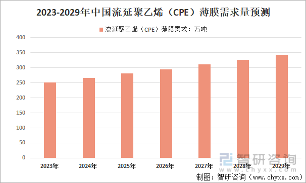 2023-2029年我国流延聚乙烯（CPE）薄膜需求量预测