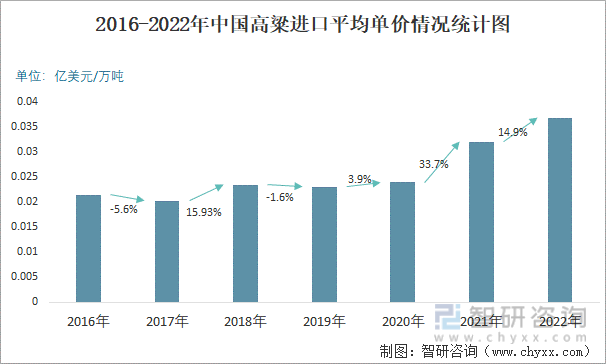 2016-2022年中国高粱进口平均单价情况统计图