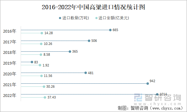 2016-2022年中国高粱进口情况统计图