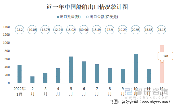 近一年中国船舶出口情况统计图
