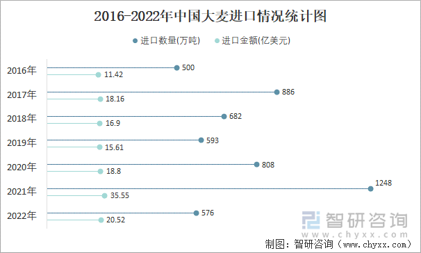 2016-2022年中国大麦进口情况统计图