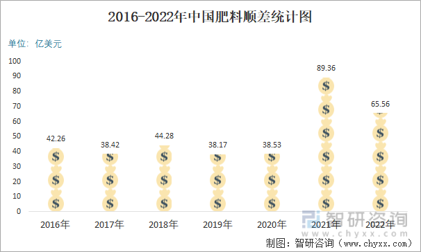 2016-2022年中国肥料顺差统计图