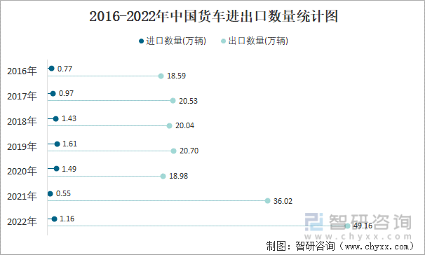 2016-2022年中国货车进出口数量统计图