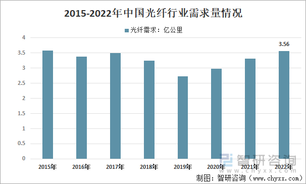 2015-2022年中国光纤行业需求量情况