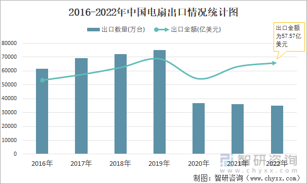 2016-2022年中国电扇出口情况统计图