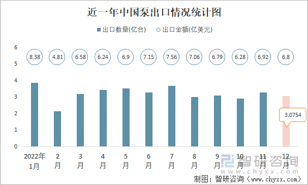 近一年中国泵出口情况统计图