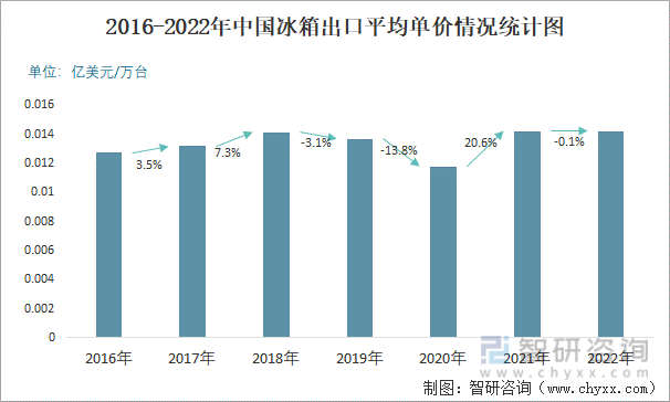 2016-2022年中国冰箱出口平均单价情况统计图