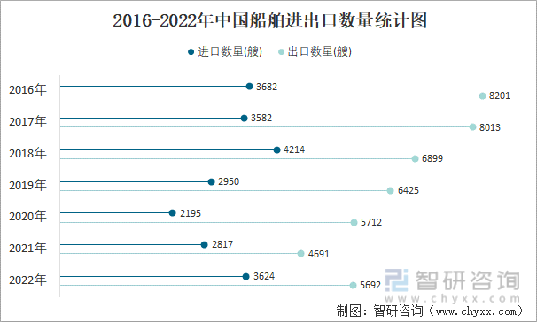 2016-2022年中国船舶进出口数量统计图