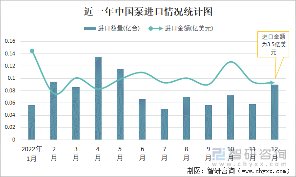 近一年中国泵进口情况统计图