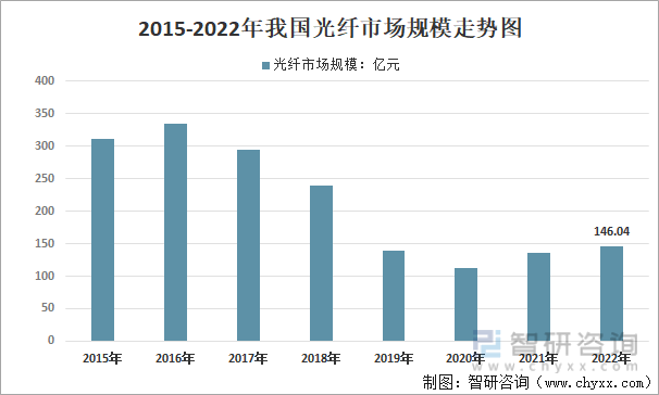 2015-2022年我国光纤市场规模走势图