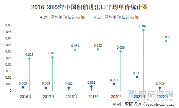 2016-2022年中国船舶进出口平均单价统计图