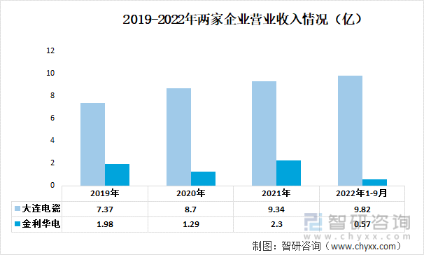 2019-2022年两家企业营业收入情况（亿）