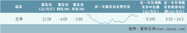 2023年第10周全国豆角平均批发价统计表