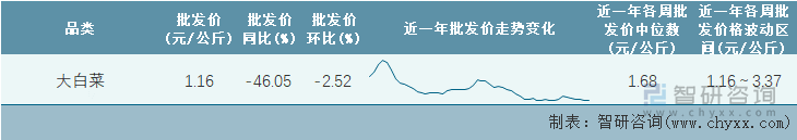 2023年第10周全国大白菜平均批发价统计表