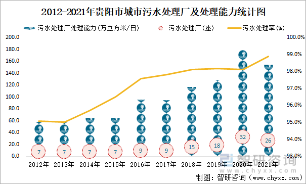 2012-2021年贵阳市城市污水处理厂及处理能力统计图
