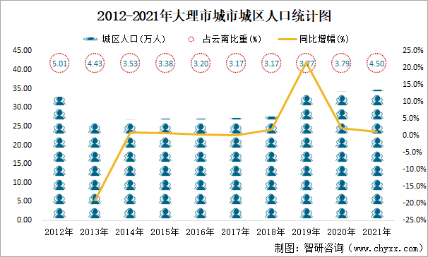 2012-2021年大理市城市城区人口统计图