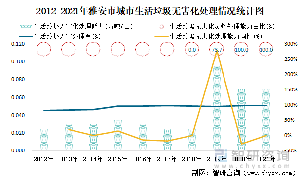 2012-2021年雅安市城市生活垃圾无害化处理情况统计图
