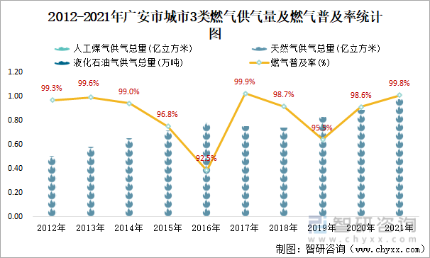 2012-2021年广安市城市3类燃气供气量及燃气普及率统计图