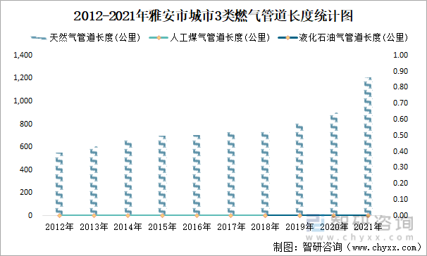 2012-2021年雅安市城市3类燃气管道长度统计图