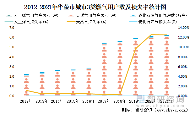 2012-2021年华蓥市城市3类燃气用户数及损失率统计图