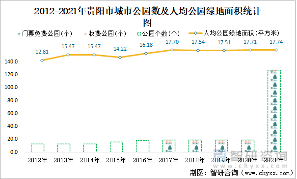 2012-2021年贵阳市城市公园数及人均公园绿地面积统计图