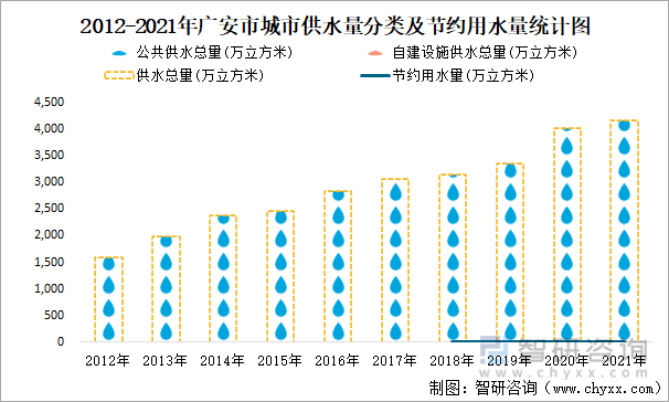 2012-2021年广安市城市供水量分类及节约用水量统计图