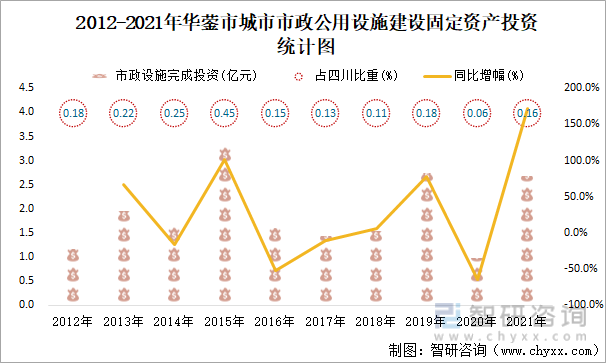 2012-2021年华蓥市城市市政公用设施建设固定资产投资统计图