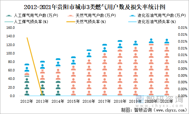 2012-2021年贵阳市城市3类燃气用户数及损失率统计图