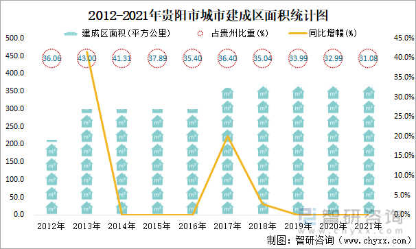 2012-2021年贵阳市城市建成区面积统计图