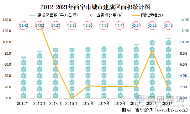 2012-2021年西宁市城市建成区面积统计图