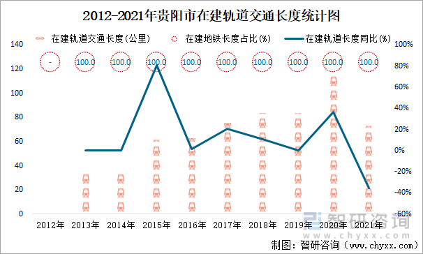 2012-2021年贵阳市在建轨道交通长度统计图