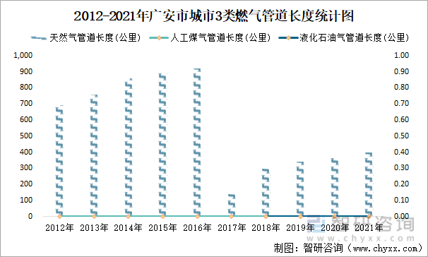 2012-2021年广安市城市3类燃气管道长度统计图