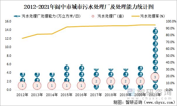 2012-2021年阆中市城市污水处理厂及处理能力统计图