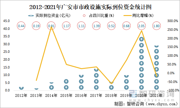 2012-2021年广安市市政设施实际到位资金统计图