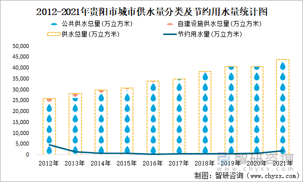 2012-2021年贵阳市城市供水量分类及节约用水量统计图
