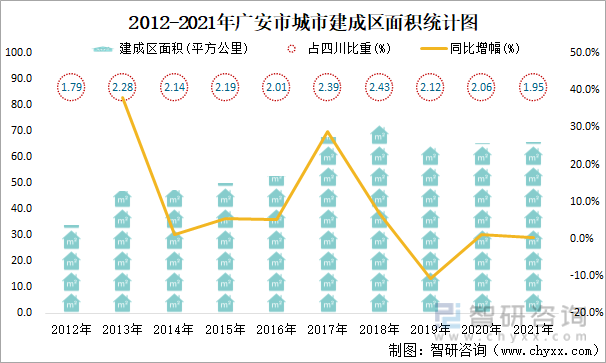 2012-2021年广安市城市建成区面积统计图